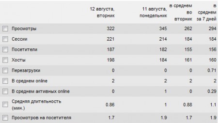 Рекордные показатели! stats 450x254 Рекордные показатели!